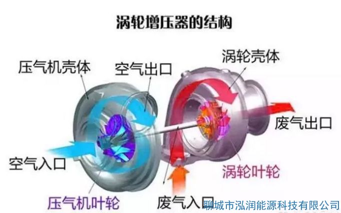 機(jī)械增壓和渦輪增壓哪個(gè)好？有什么區(qū)別？